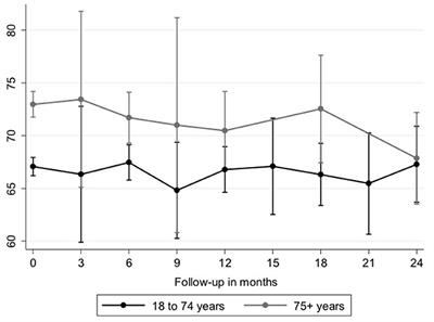 Idiopathic Pulmonary Fibrosis in Elderly Patients: Analysis of the INSIGHTS-IPF Observational Study